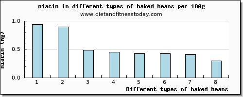 baked beans niacin per 100g
